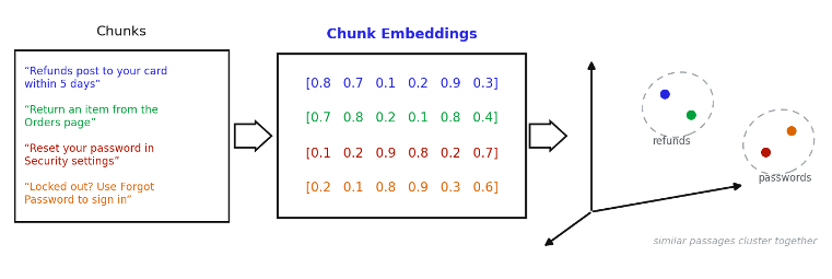 Embeddings
